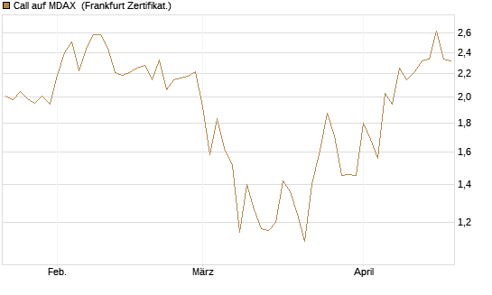 Call auf MDAX [DZ BANK AG] Chart