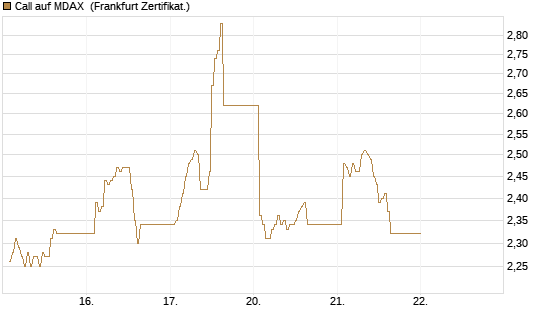 Call auf MDAX [DZ BANK AG] Chart