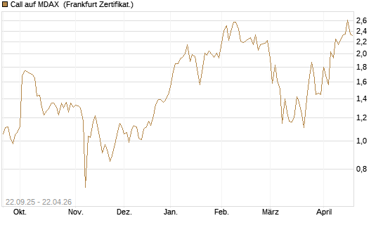 Call auf MDAX [DZ BANK AG] Chart