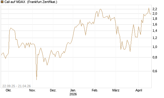 Call auf MDAX [DZ BANK AG] Chart