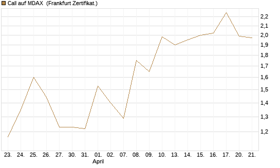 Call auf MDAX [DZ BANK AG] Chart