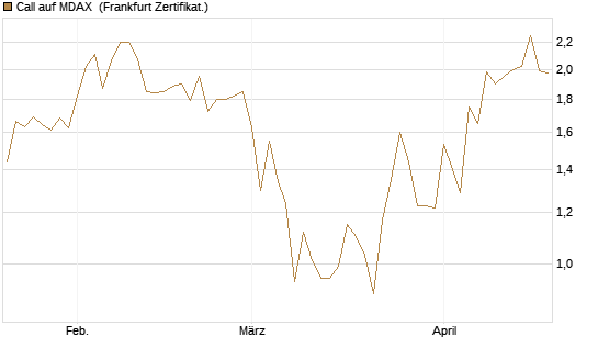 Call auf MDAX [DZ BANK AG] Chart