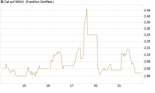 Call auf MDAX [DZ BANK AG] Chart