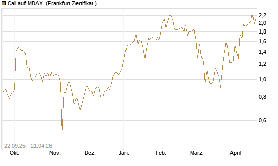 Call auf MDAX [DZ BANK AG] Chart