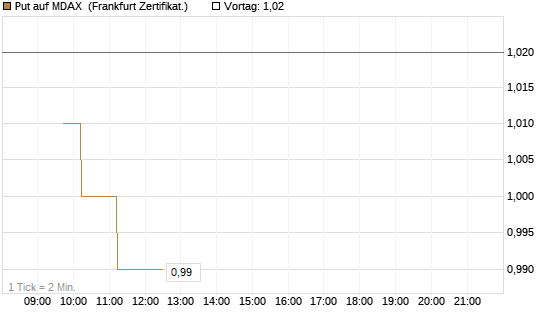 Put auf MDAX [DZ BANK AG] Chart