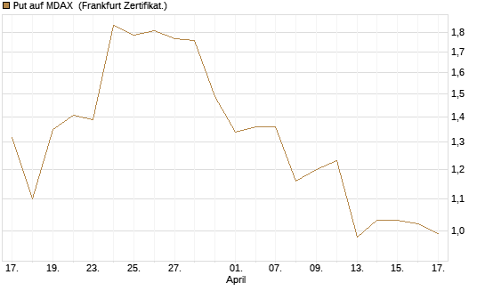 Put auf MDAX [DZ BANK AG] Chart