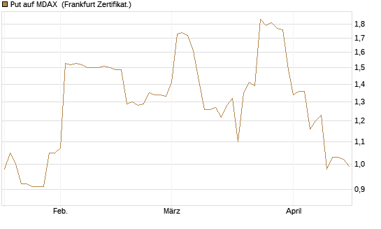 Put auf MDAX [DZ BANK AG] Chart