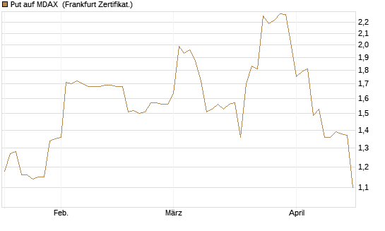 Put auf MDAX [DZ BANK AG] Chart