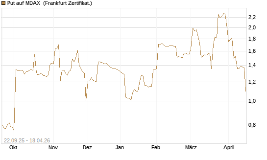 Put auf MDAX [DZ BANK AG] Chart
