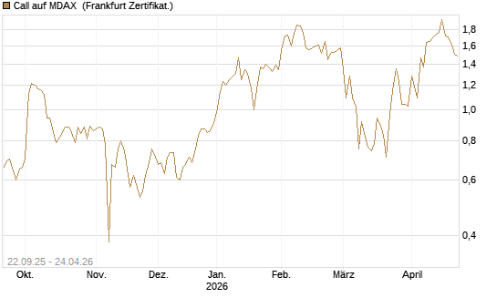 Call auf MDAX [DZ BANK AG] Chart