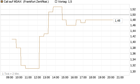 Call auf MDAX [DZ BANK AG] Chart