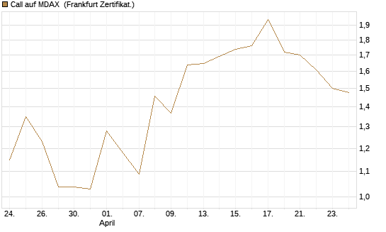 Call auf MDAX [DZ BANK AG] Chart