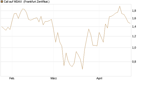 Call auf MDAX [DZ BANK AG] Chart