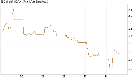 Call auf MDAX [DZ BANK AG] Chart