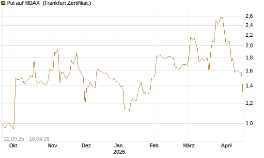 Put auf MDAX [DZ BANK AG] Chart