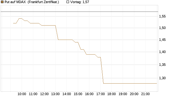 Put auf MDAX [DZ BANK AG] Chart