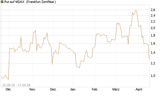 Put auf MDAX [DZ BANK AG] Chart