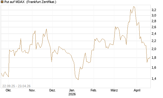 Put auf MDAX [DZ BANK AG] Chart