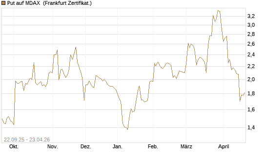 Put auf MDAX [DZ BANK AG] Chart