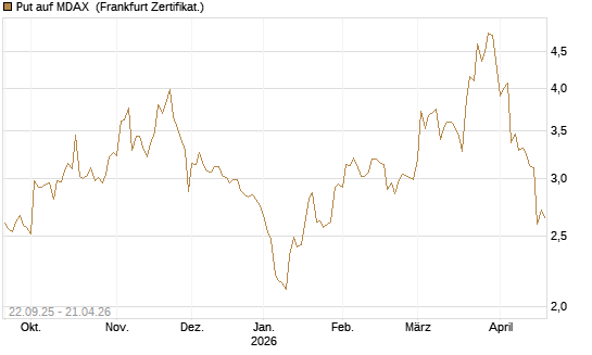 Put auf MDAX [DZ BANK AG] Chart