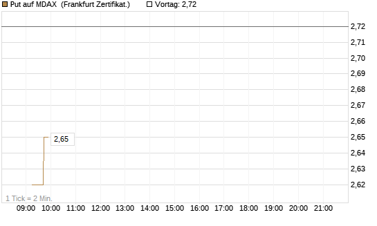Put auf MDAX [DZ BANK AG] Chart