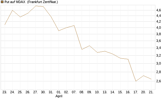 Put auf MDAX [DZ BANK AG] Chart