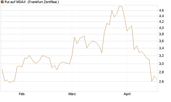 Put auf MDAX [DZ BANK AG] Chart