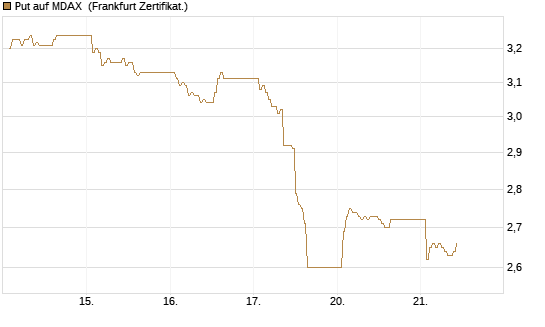 Put auf MDAX [DZ BANK AG] Chart