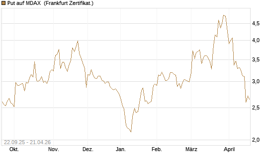 Put auf MDAX [DZ BANK AG] Chart