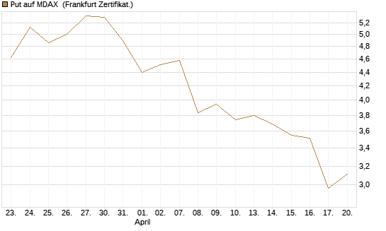 Put auf MDAX [DZ BANK AG] Chart