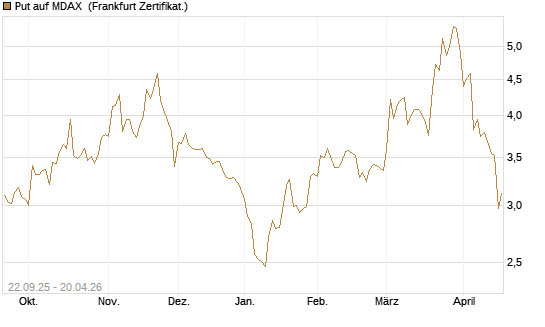 Put auf MDAX [DZ BANK AG] Chart
