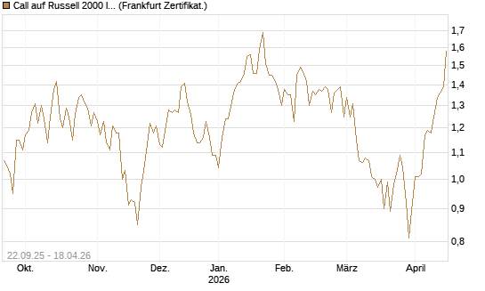 Call auf Russell 2000 Index [BNP Paribas Emissions- und Handelsges.] Chart