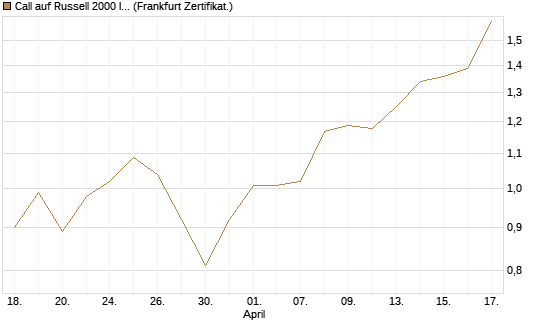 Call auf Russell 2000 Index [BNP Paribas Emissions- und Handelsges.] Chart