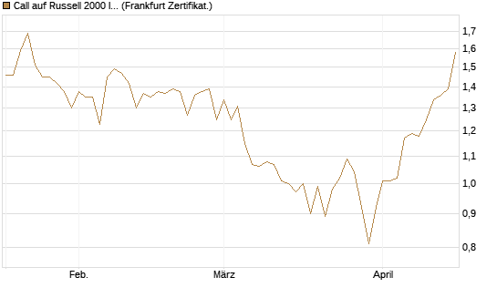 Call auf Russell 2000 Index [BNP Paribas Emissions- und Handelsges.] Chart