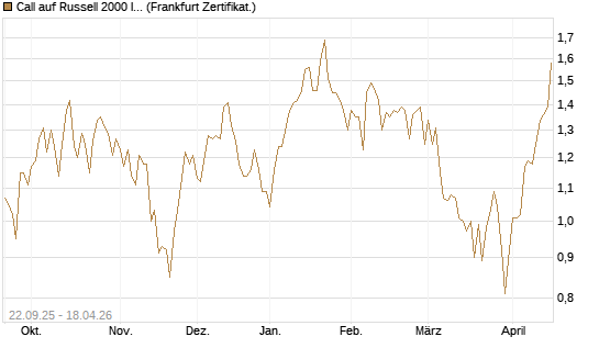 Call auf Russell 2000 Index [BNP Paribas Emissions- und Handelsges.] Chart