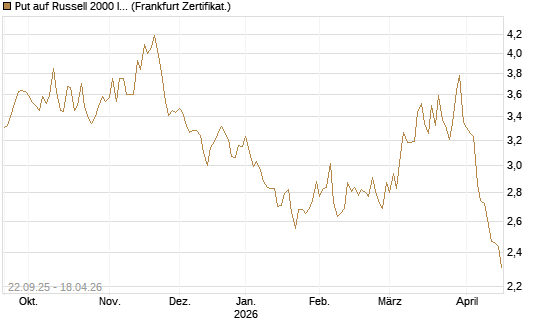 Put auf Russell 2000 Index [BNP Paribas Emissions- und Handelsges.] Chart