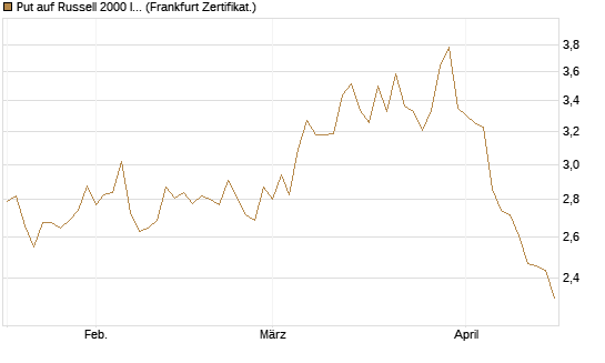 Put auf Russell 2000 Index [BNP Paribas Emissions- und Handelsges.] Chart