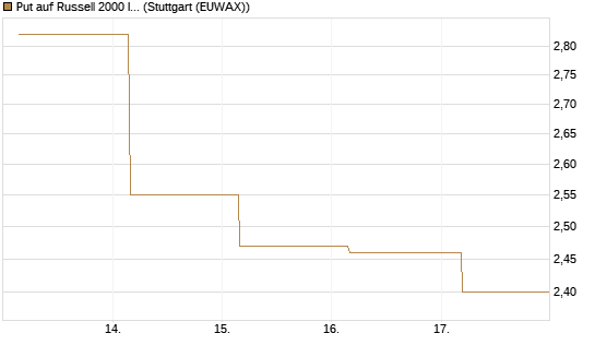 Put auf Russell 2000 Index [BNP Paribas Emissions- und Handelsges.] Chart