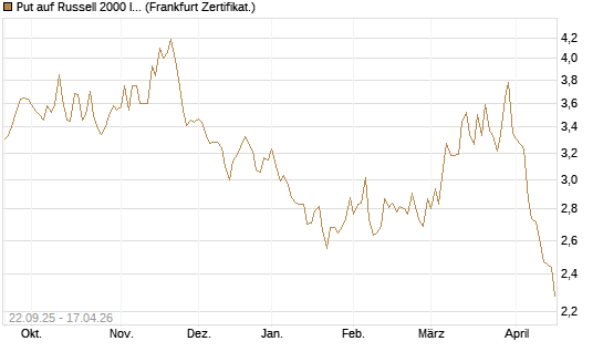 Put auf Russell 2000 Index [BNP Paribas Emissions- und Handelsges.] Chart