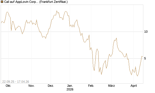 Call auf AppLovin Corp [BNP Paribas Emissions- und Handelsges.] Chart
