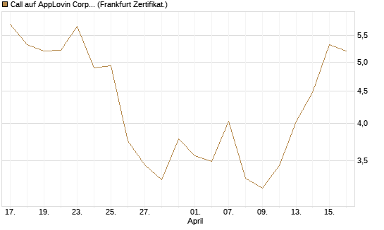 Call auf AppLovin Corp [BNP Paribas Emissions- und Handelsges.] Chart