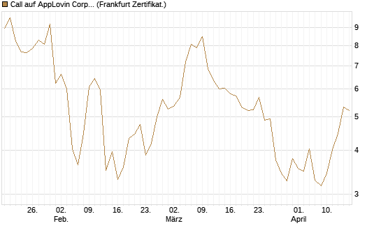 Call auf AppLovin Corp [BNP Paribas Emissions- und Handelsges.] Chart