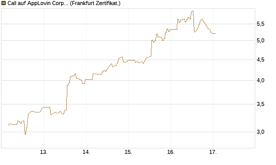Call auf AppLovin Corp [BNP Paribas Emissions- und Handelsges.] Chart