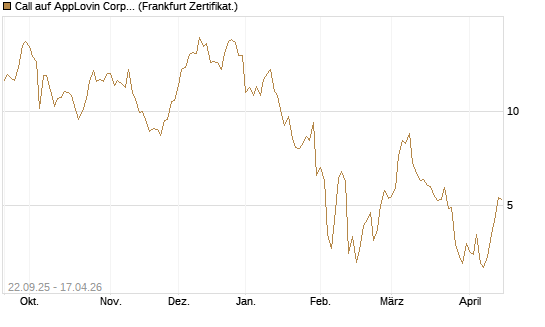 Call auf AppLovin Corp [BNP Paribas Emissions- und Handelsges.] Chart