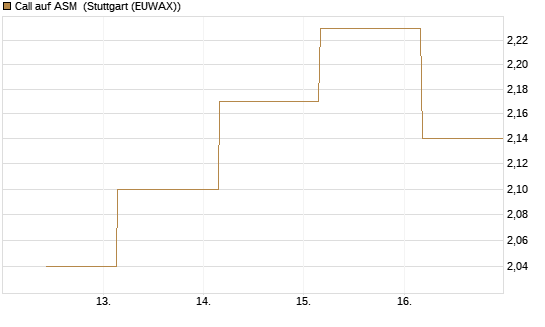 Call auf ASM [BNP Paribas Emissions- und Handelsges.] Chart