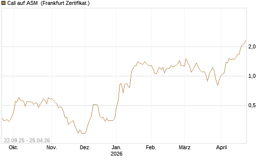 Call auf ASM [BNP Paribas Emissions- und Handelsges.] Chart