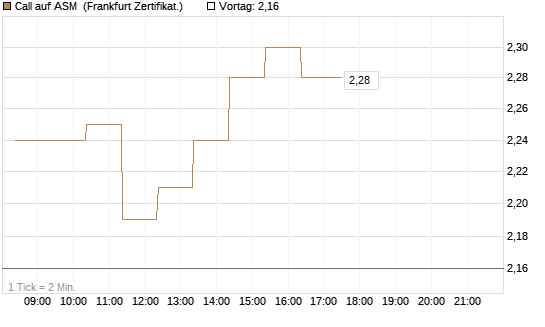 Call auf ASM [BNP Paribas Emissions- und Handelsges.] Chart
