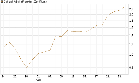 Call auf ASM [BNP Paribas Emissions- und Handelsges.] Chart