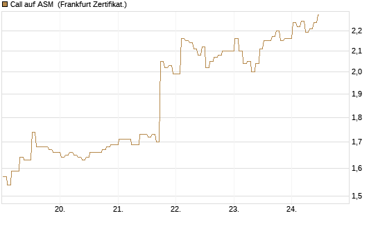 Call auf ASM [BNP Paribas Emissions- und Handelsges.] Chart