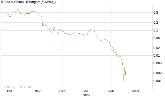 Call auf Block [BNP Paribas Emissions- und Handelsges.] Chart